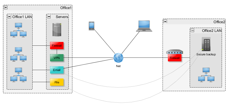 Middle sized company secure network