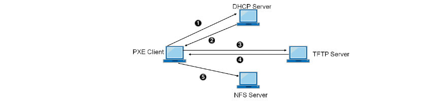 Create a Hadoop Cluster easily by using PXE boot, Kickstart, Puppet and Ambari to auto-deploy nodes